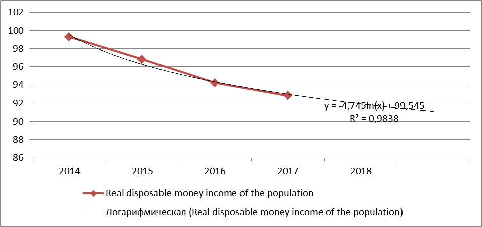 Real disposable money income of the population.